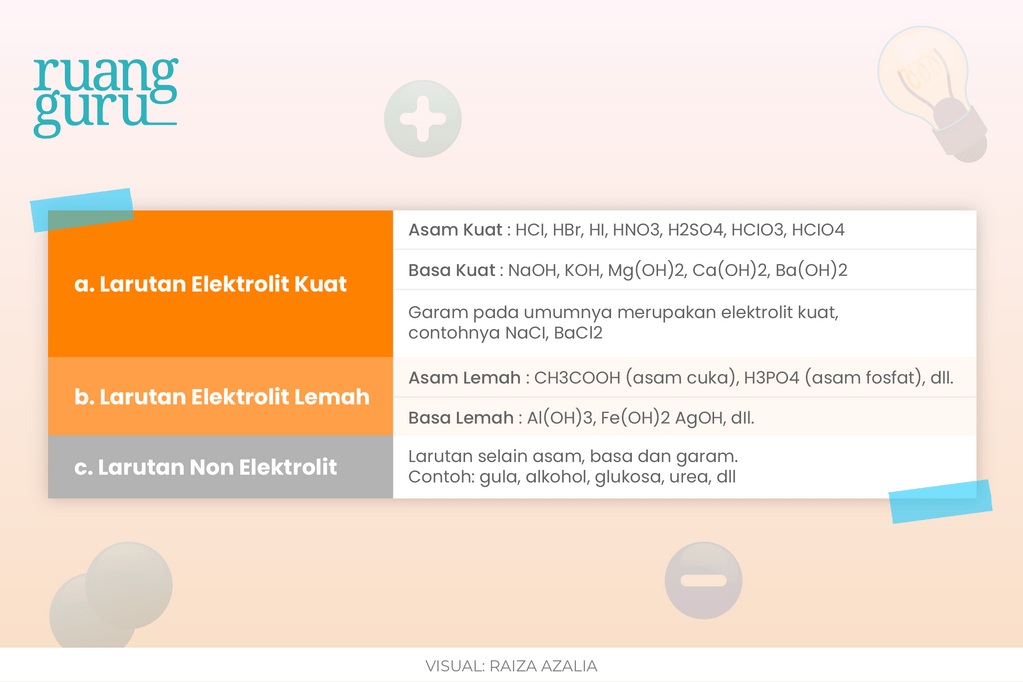 Memahami Larutan Elektrolit Dan Nonelektrolit Beserta Contohnya | Kimia ...